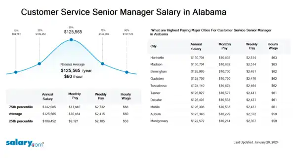Customer Service Senior Manager Salary in Alabama