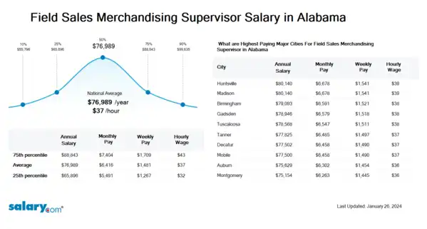 Field Sales Merchandising Supervisor Salary in Alabama