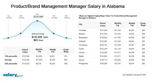 Product/Brand Management Manager Salary in Alabama