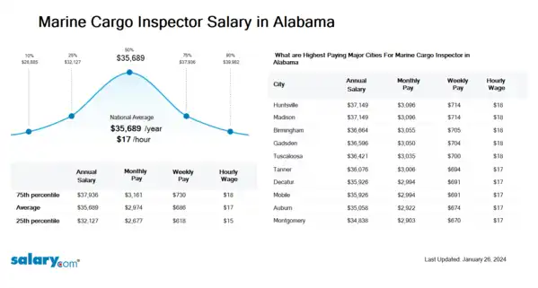 Marine Cargo Inspector Salary in Alabama