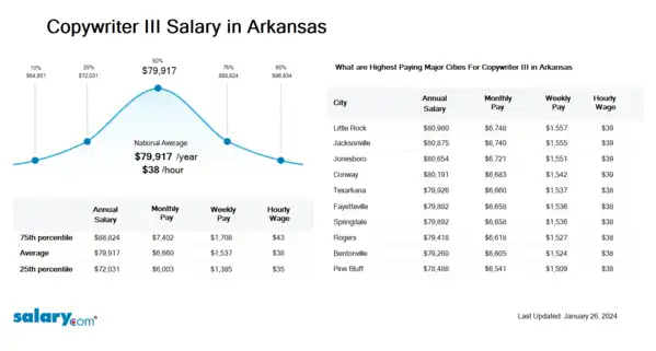 Copywriter III Salary in Arkansas