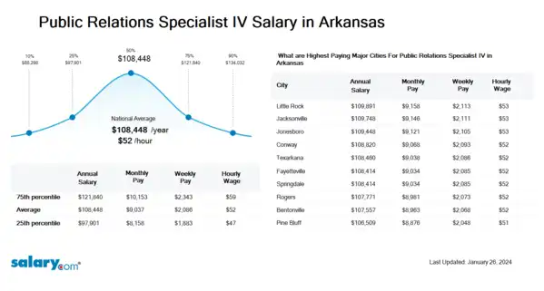 Public Relations Specialist IV Salary in Arkansas