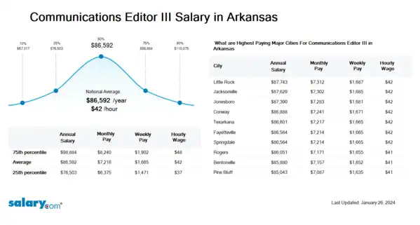 Communications Editor III Salary in Arkansas
