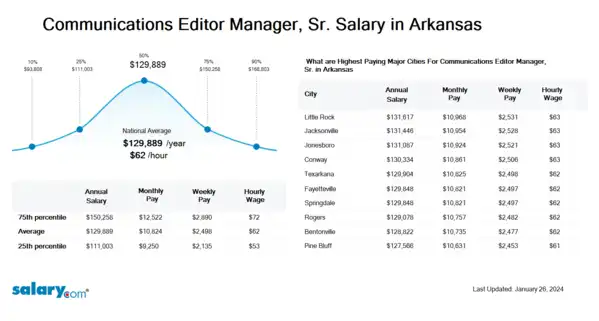 Communications Editor Manager, Sr. Salary in Arkansas