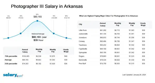 Photographer III Salary in Arkansas