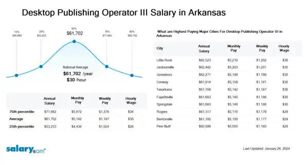 Desktop Publishing Operator III Salary in Arkansas