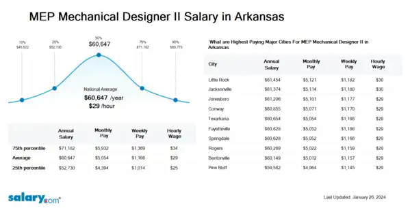 MEP Mechanical Designer II Salary in Arkansas