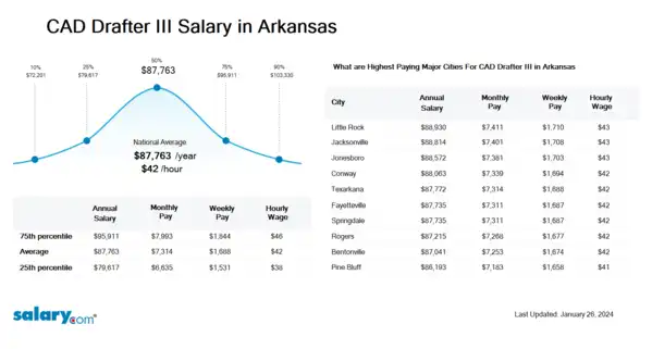 CAD Drafter III Salary in Arkansas