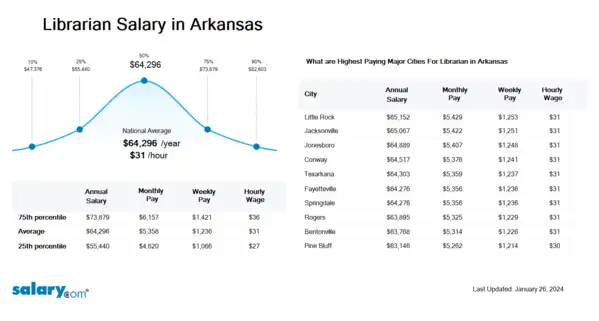 Librarian Salary in Arkansas