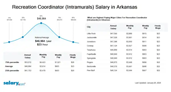Recreation Coordinator (Intramurals) Salary in Arkansas