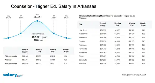 Counselor - Higher Ed. Salary in Arkansas