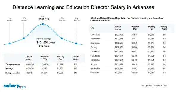 Distance Learning and Education Director Salary in Arkansas
