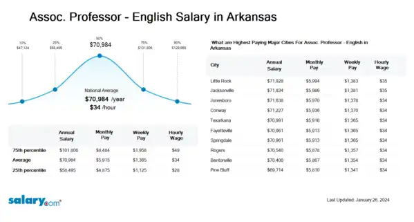 Assoc. Professor - English Salary in Arkansas
