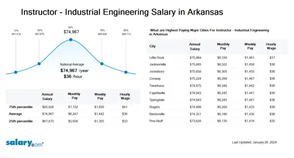 Instructor - Industrial Engineering Salary in Arkansas