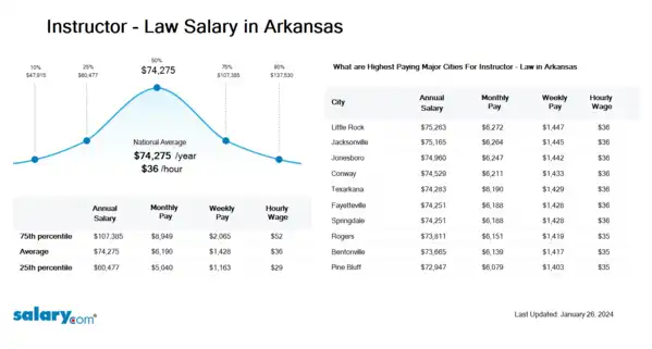 Instructor - Law Salary in Arkansas