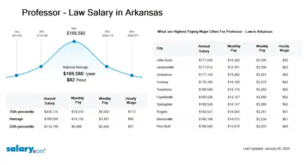 Professor - Law Salary in Arkansas