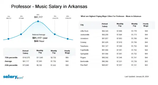 Professor - Music Salary in Arkansas