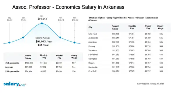 Assoc. Professor - Economics Salary in Arkansas