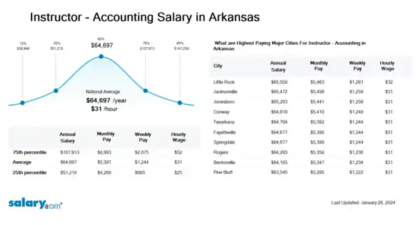 Instructor - Accounting Salary in Arkansas