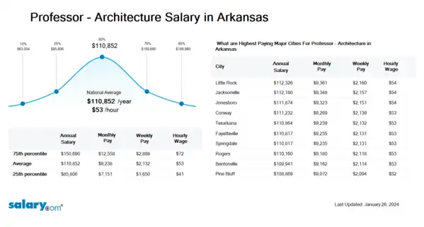 Professor - Architecture Salary in Arkansas