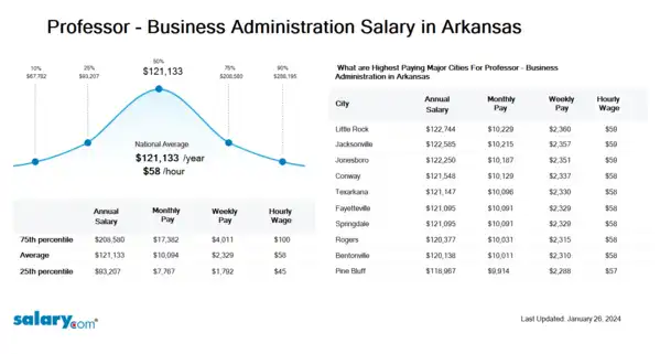 Professor - Business Administration Salary in Arkansas