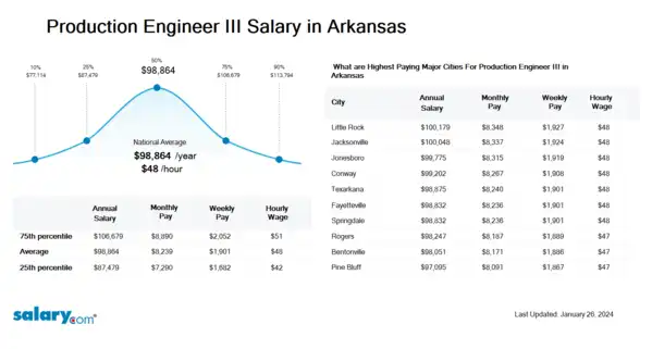 Production Engineer III Salary in Arkansas