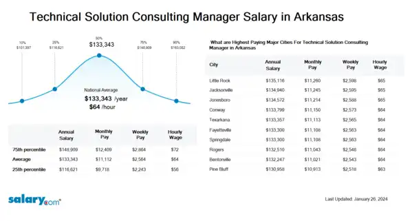 Technical Solution Consulting Manager Salary in Arkansas