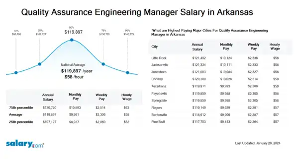 Quality Assurance Engineering Manager Salary in Arkansas