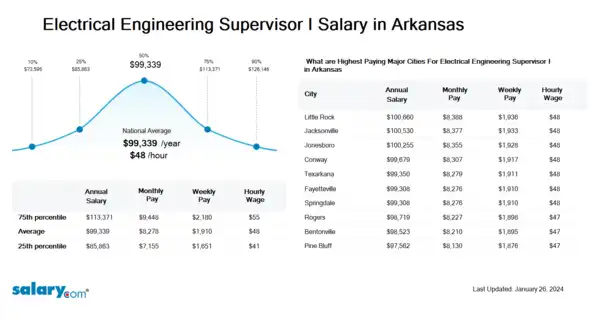 Electrical Engineering Supervisor I Salary in Arkansas