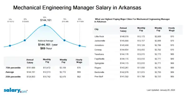 Mechanical Engineering Manager Salary in Arkansas