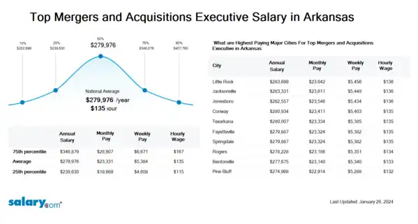 Top Mergers and Acquisitions Executive Salary in Arkansas