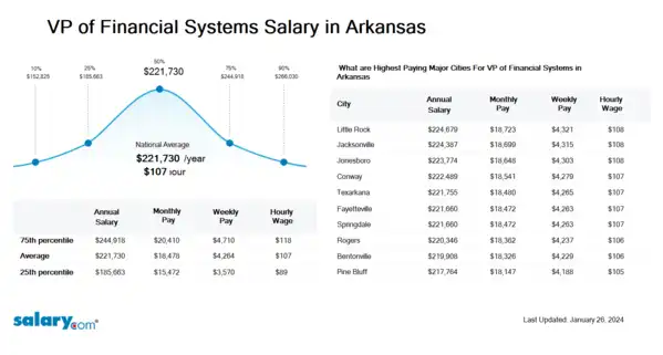 VP of Financial Systems Salary in Arkansas