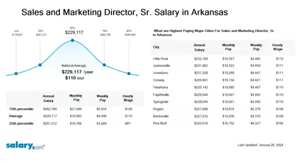 Sales and Marketing Director, Sr. Salary in Arkansas