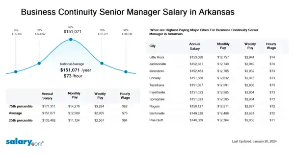 Business Continuity Senior Manager Salary in Arkansas