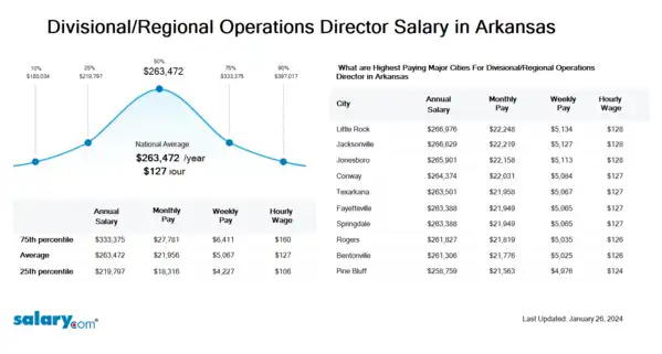 Divisional/Regional Operations Director Salary in Arkansas