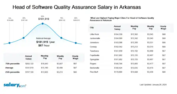 Head of Software Quality Assurance Salary in Arkansas