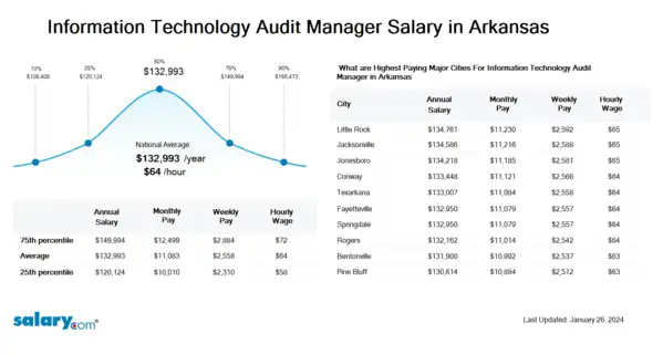 Information Technology Audit Manager Salary in Arkansas