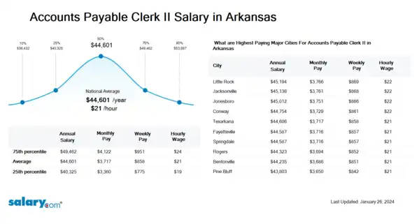 Accounts Payable Clerk II Salary in Arkansas
