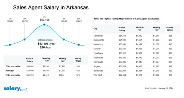 Sales Agent Salary in Arkansas