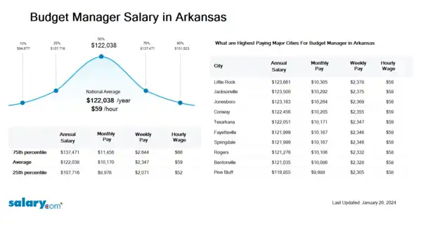 Budget Manager Salary in Arkansas