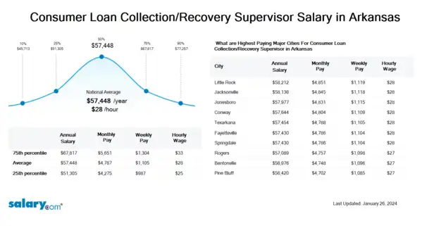 Consumer Loan Collection/Recovery Supervisor Salary in Arkansas