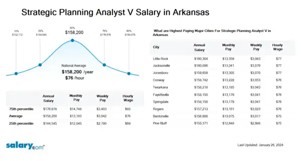 Strategic Planning Analyst V Salary in Arkansas