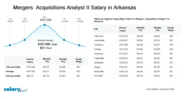 Mergers & Acquisitions Analyst II Salary in Arkansas