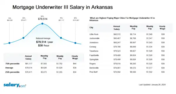 Mortgage Underwriter III Salary in Arkansas