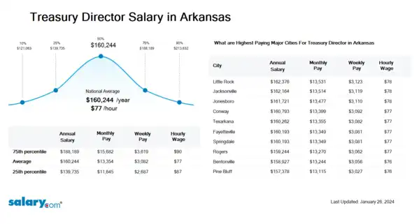 Treasury Senior Manager Salary in Arkansas