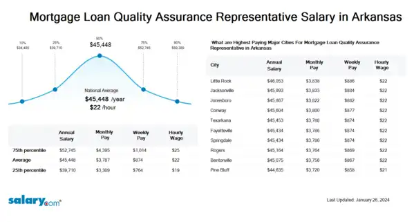 Mortgage Loan Quality Assurance Representative Salary in Arkansas