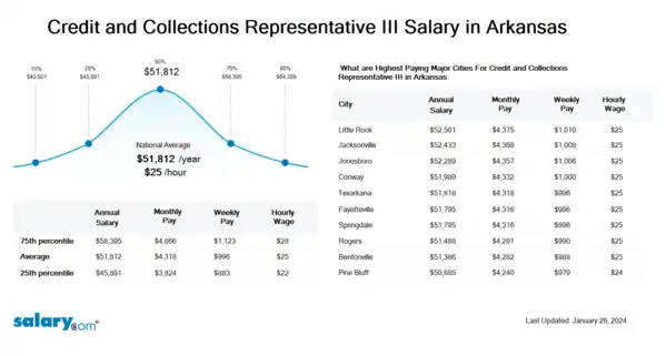 Credit and Collections Representative III Salary in Arkansas