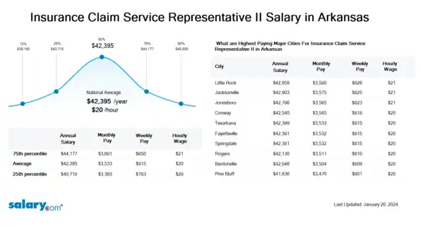 Insurance Claim Service Representative II Salary in Arkansas