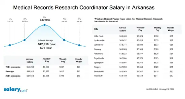 Medical Records Research Coordinator Salary in Arkansas
