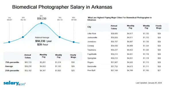 Biomedical Photographer Salary in Arkansas